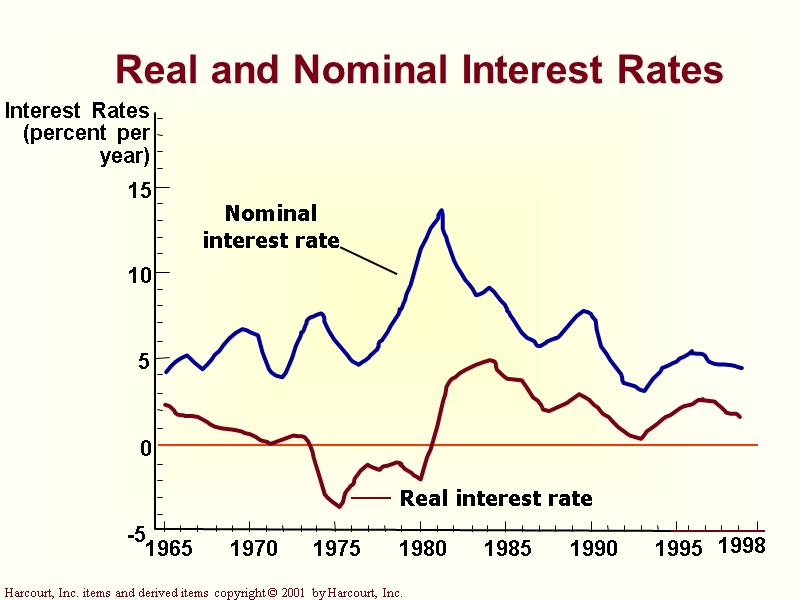 1965 Interest Rates (percent per year) 15 10 5 0 -5 1970 1975 1980